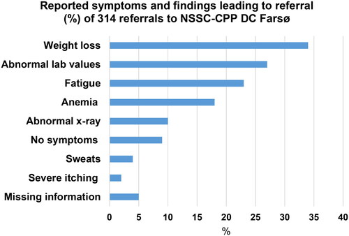 Figure 3. Reported symptoms and findings leading to referral (%) on 314 referrals to the Cancer Patient Pathway for Non-specific Symptoms and Signs of Cancer (NSSC-CPP) in diagnostic centre, Farsø (DC Farsø).