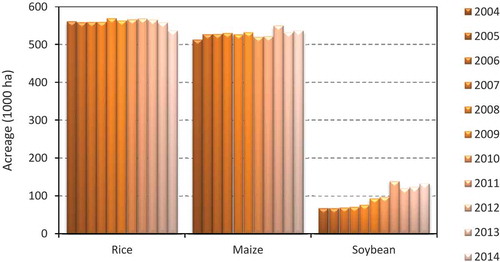 Figure 9. Crop acreage derived from MODIScrop maps.