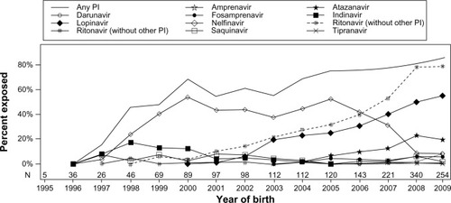 Figure 2 Trends for in utero exposure to PI.