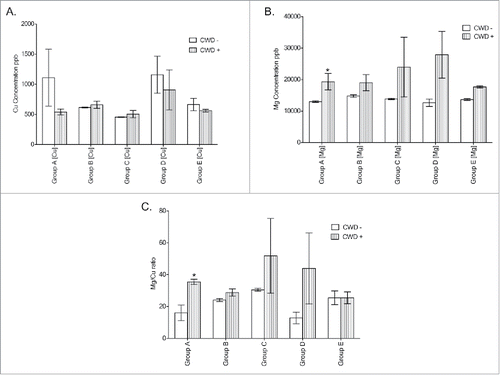 FIGURE 6. ICP-MS analysis of mouse brains from each group. (A) Cu concentration comparisons between CWD-negative (−) and CWD-positive (+) mice from each treatment group. (B) Mg concentration comparisons between CWD- and CWD+ mice from each treatment group. (C) Mg/Cu ratio comparisons between CWD- and CWD+ mice from each treatment group. ppb = parts per billion. * = significantly different from matched CWD- matches. (Student's one-tailed T-test, α ≤ 0.05.)