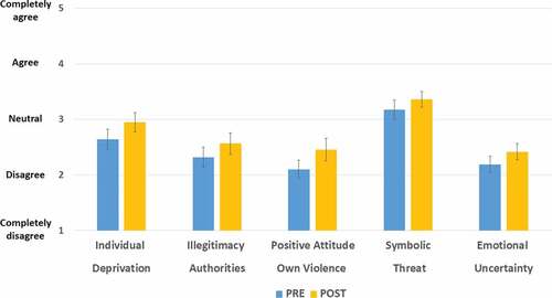 Figure 3. Polarization belief system; Differences in mean scores over time (before and after participation) on the scales individual deprivation, illegitimacy authorities, positive attitudes towards the usage of own violence to achieve certain goals or ideals, symbolic threat and finally, emotional uncertainty. A higher score indicates a higher presence of these expressions or experiences. Error bars represent the standard error of the mean