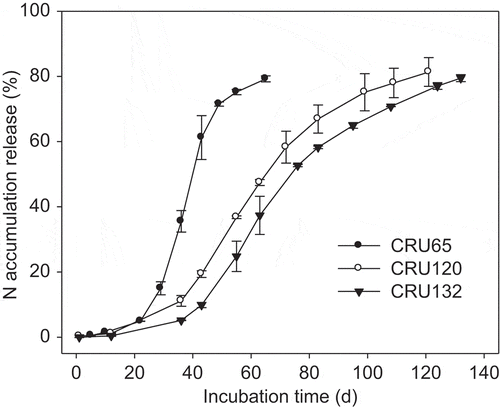 Figure 1. The accumulative release rate of N from controlled-release urea (CRU) in 25°C water.