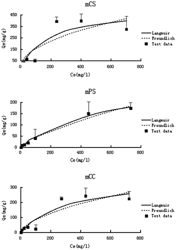 Figure 3. Adsorption isotherms of ammonium onto alkali-modified biochars.