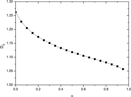 Figure 12. Variation of similarity dimension DS with scaling factor α as given by (30) for the non-uniform scaling Koch curve shown in Figure 10.