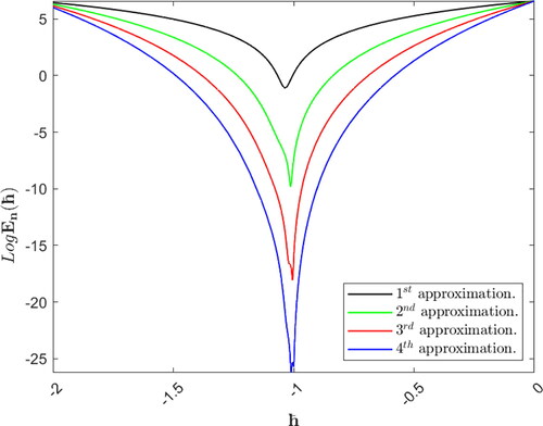 Figure 3. Depiction of the optimal value of the control parameter ℏn corresponding to each Bn(x),n=1,2,3,4 using the HAM in Ex. (5.1).