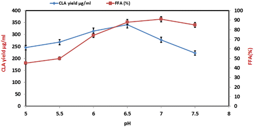 Fig. 3. Influence of varying pH on CLA formation at reactions conditions; Castor oil 8 mg, lipase Rhizopus oryzae (0.2 mg/ml); stirring speed, 150 rpm; incubation time 24 h; temperature 37 °C, cell amount 8% (w/v).