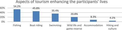 Figure 2. The aspects of tourism that were said to be enhancing life around the lake.