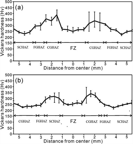 Figure 7. Experimental results of hardness distribution in the welded joint (a) transverse to the rolling direction and (b) parallel to the rolling direction.