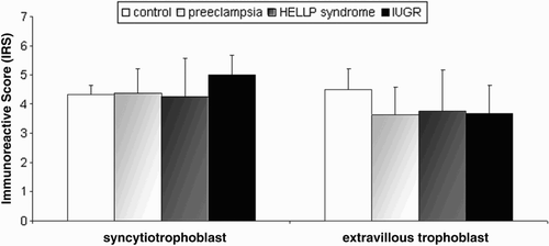 Figure 3. Immunohistochemical evaluation of the inhibin-βC subunits in normal, preeclamptic, and HELLP placenta tissue. The immunoreactive score for inhibin-βC did not show any significant differences between normal, preeclamptic, HELLP, or IUGR placental tissue in syncytiotrophoblast cells and extravillous trophoblast. Data represent mean ± SEM. Significance was assumed at p < 0.05.