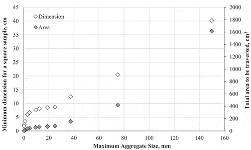 Figure 3. Minimum size requirement of finished surface for microscopical analyses.