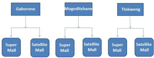 Figure 1 Complex multi-stage cluster sampling method schematic diagram.