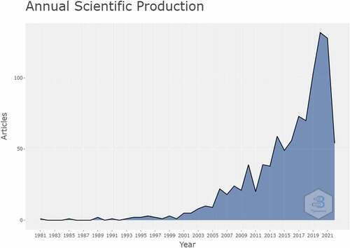 Figure 3. Annual growth rate.