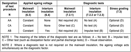 Figure 4. Test procedure designation of IEC 60,034-18-32.