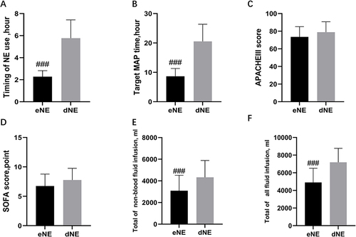 Figure 2 Comparison of the characteristics of patients in the early group and the delayed group. The timing of norepinephrine use (A); Target mean arterial pressure need time (B); APACHE III score 1st day (C); SOFA score 1st day (D); The total of non-blood fluid infusion (E); Total of all fluid infusion (F). ###Compared with dEN, P<0.001.