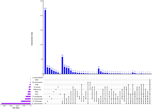 Figure 1 The distribution of detected co-infection pathogens of cases in this study. The 12 pathogens were shown as rows of a matrix at the bottom, with intersections of pathogens indicated by connected filled circles, and the number of corresponding pathogens’ combinations shown as a bar plot above.