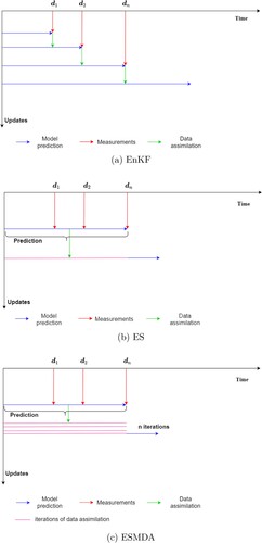 Figure 1. Illustration of the data assimilation schemes: (a) EnKF, (b) ES, (c) ESMDA ((a) and (b) after (Evensen Citation2009)).