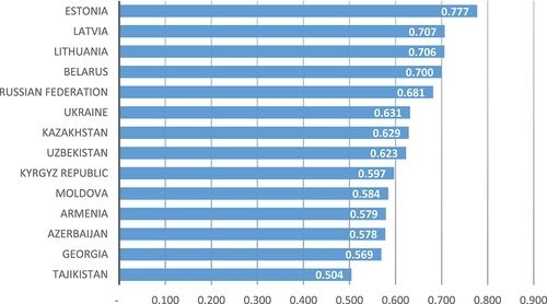 Figure 9. Human capital index in the post-Soviet countries, as of 2020.