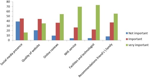 Figure 1 Factors that are most important to patients when choosing a dental practice.