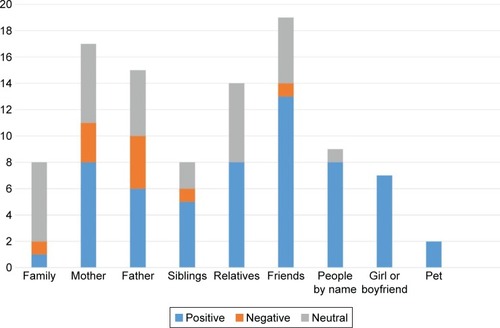 Figure 2 Quality of adolescents’ social relationships according to smileys.