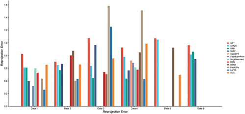 Figure 15. Comparison of reprojection errors for each data.