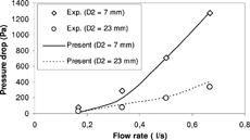 FIG. 5 Influence of the outlet pipe diameter on the pressure drop calculated in the present study and measured by CitationLim et al. (2004).