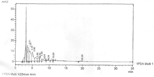 Figure 3. High-performance liquid chromatogram of L. owariensis leaf methanol fraction.