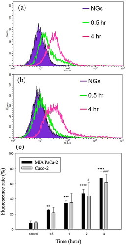 Figure 8 Fluorescence intensity from FACS measurements in (a) MIA PaCa-2 and (b) Caco-2 cells incubated with NGs for 1 and 4 h. Average fluorescence intensity normalized to the control upon incubation of cells with NGs (c). Data are expressed as the mean ± standard deviation (n=3). ** p < 0.01, *** p < 0.001, **** p < 0.0001, when incubated with NGs for 1 to 4 h compared to the control. #p < 0.05, ###p < 0.01, in MIA PaCa-2 compared to Caco-2 cells.