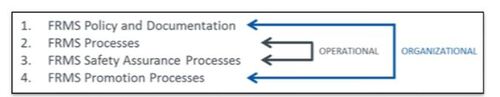 Figure 1: Fatigue Risk Management System ComponentsFigure 1 footnotes: International Civil Aviation Organization (ICAO), (2016), Doc 9966: Manual for the Oversight of Fatigue Management Approaches, (2nd digital ed), 5-1. Reproduced with permission, 9th July 2024.