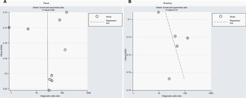 Figure 7 The publication bias of methylated DAPK for diagnosis of NPC by sample type.Notes: (A) The publication bias of methylated DAPK for diagnosis of NPC by tissue sample. (B) The publication bias of methylated DAPK for diagnosis of NPC by brushing sample.Abbreviations: ESS, effective sample size; NPC, nasopharyngeal carcinoma.