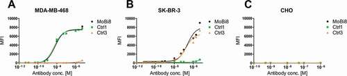 Figure 2. Cellular binding of monovalent bispecific antibody MoBi8 (black) and monospecific control molecules Ctrl1 (green) and Ctrl3 (orange) to EGFR-positive MDA-MB-468 (a) and HER2-positive SK-BR-3 cells (b) as well as to EGFR/HER2-negative CHO cells (c). 1 × 105 target cells were incubated with the respective antibody in varying concentrations.