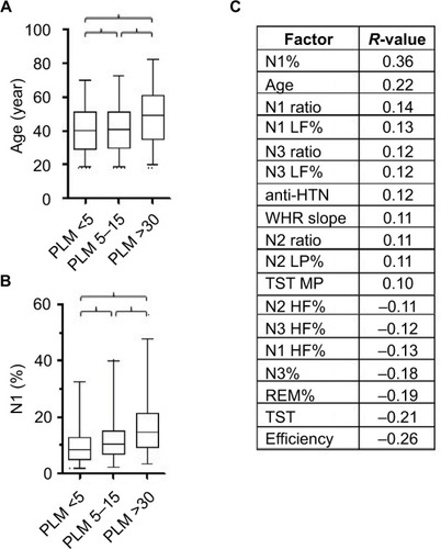 Figure 3 Clinical, PSG, and cardiac correlates of PLMS.