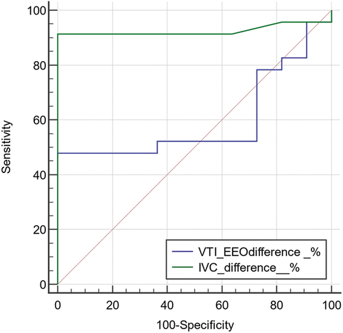 Figure 4. VTI-EEO difference % and IVC difference %.