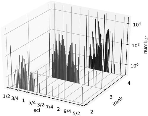 Fig. 5 The number of Aut(F4) equivalence classes of cyclic subgroups of length at most 16 by stable commutator length and imprimitivity rank.