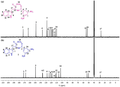 Figure 3. 13C-NMR spectra of the precursor MDNP and the monomer MDAP.