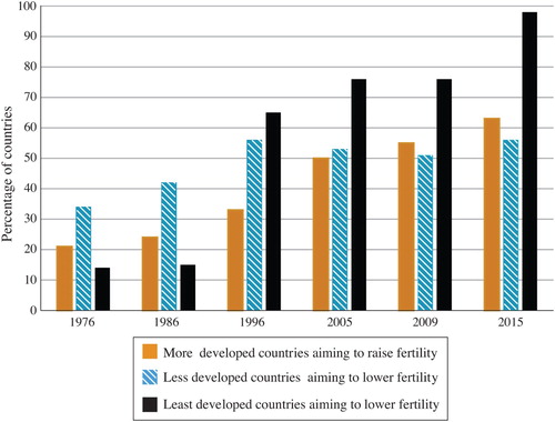 Figure 1 Government population policies with respect to fertility in different regions of the world, selected years 1976–2015Source: UN, World Population Policies database, https://esa.un.org/PopPolicy/about_database.aspx.