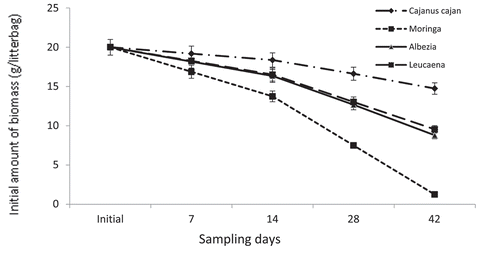 Figure 1. Amount of initial biomass remaining in the litter bags during the decomposition experiment (Bars indicate standard errors; means are averages of years 1 and 2).