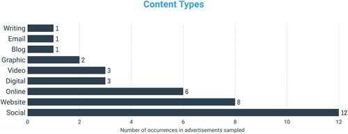 Figure 8. Graph visualising mentions of content contextualised by media types.