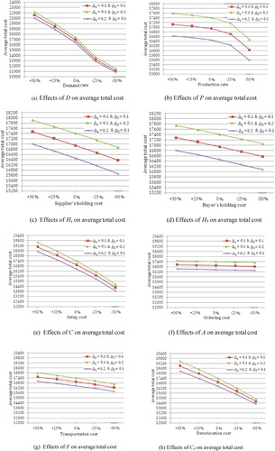 Figure 6. Percentage changes of parameters on the average total cost.