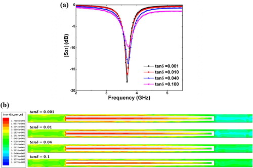 Figure 7. (a) The transmission characteristics of the embedded spurline unit, and (b) Current distributions at the rejection frequency, when varying the LC dielectric loss tangent tanδ.