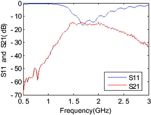 Figure 8. System working band.