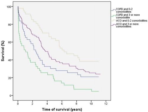 Figure 3. In the group of ACO patients with 0–2 comorbidities median survival was 6.0 years (N = 48), in the group of ACO patients with 3 or more comorbidities the median was 3.7 (N = 81), in COPD patients with 0–2 comorbidities the median survival was 2.4 years (N = 42) and in COPD patients with 3 or more comorbidities the median survival was 1.1 years (N = 43). The impact of the number of comorbidities was significant in both groups (p < 0.05 between ACO patients, p < 0.05 between COPD patients).