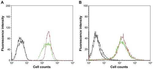 Figure S2 In vitro cellular uptake of coumarin 6 was observed by flow cytometry in (A) MCF-7 and (B) MDAMB 231 cells after incubating for 2 hours.Note: Groups were as follows: control (black, solid), blank LHSA5 nanoparticles (black, dotted), coumarin 6 solution (green, solid), coumarin 6-loaded LHSA5 nanoparticles (red, solid).