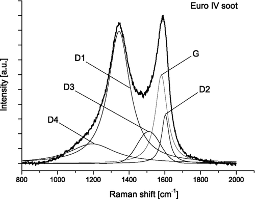 FIG. 3 Exemplary spectrum (λ0 = 514 nm) of untreated EURO IV soot with five band fits.