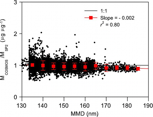 FIG. 13 M COSMOS/M SP2 ratio versus the MMD of BC. The solid black line is the least squares fitted line, and the red squares denote the mean M COSMOS/M SP2 ratios for 10-nm MMD bins.