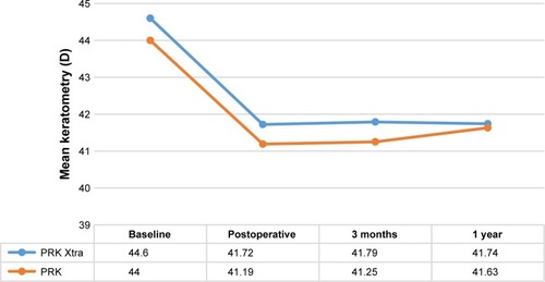 Figure 5 Keratometric stability in both groups during 1 year follow-up.