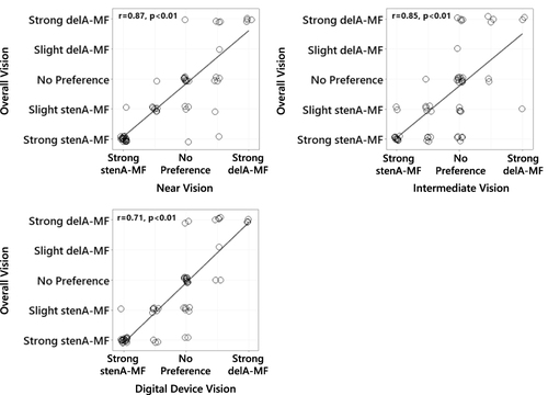 Figure 4 Spearman correlation and scatter plot of participant subjective preference based on overall vision against preference based on near vision, intermediate vision and vision for digital device use. To avoid overlapping data, random jitter was applied to each data point in the x and y directions (n=58).