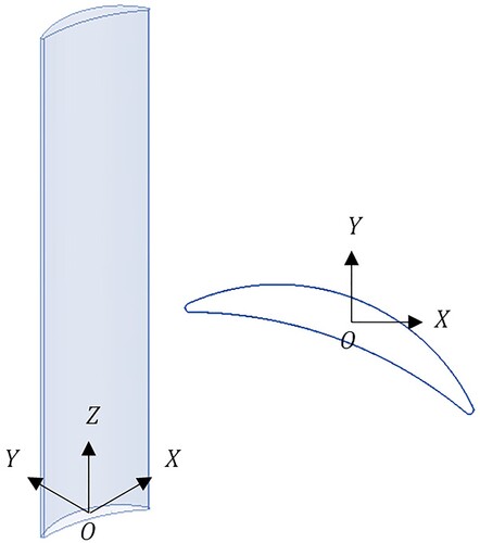 Figure 5. Coordinate system. This figure is available in colour online.