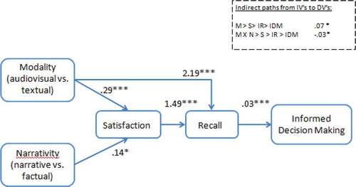 Figure 3. Model.Model fit (N = 262): χ2 (104) = 161.08, p < .001, CFI = .98, RMSEA = .5. Estimates presented in the model are standardized estimates for each path. Gender was included in the model as control variable. Abbreviations: M = Modality (audiovisual information vs. textual information). S = Satisfaction. IR = Information recall. IDM = Informed decision-making. * p < .05. ** p < .01. *** p < .001