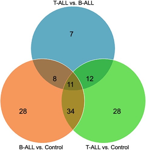 Figure 1 Venn diagram representing the serum significantly altered proteins among pediatric B-ALL, T-ALL and Control group. A total of 81,85 and 38 DEPs were identified in B-ALL vs control, T-ALL vs control, and T-ALL vs B-ALL, respectively.