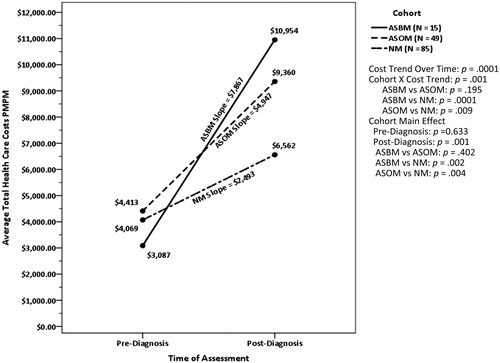 Figure 6. Total all-cause healthcare costs for asynchronous cohorts. PMPM, per patient per month.